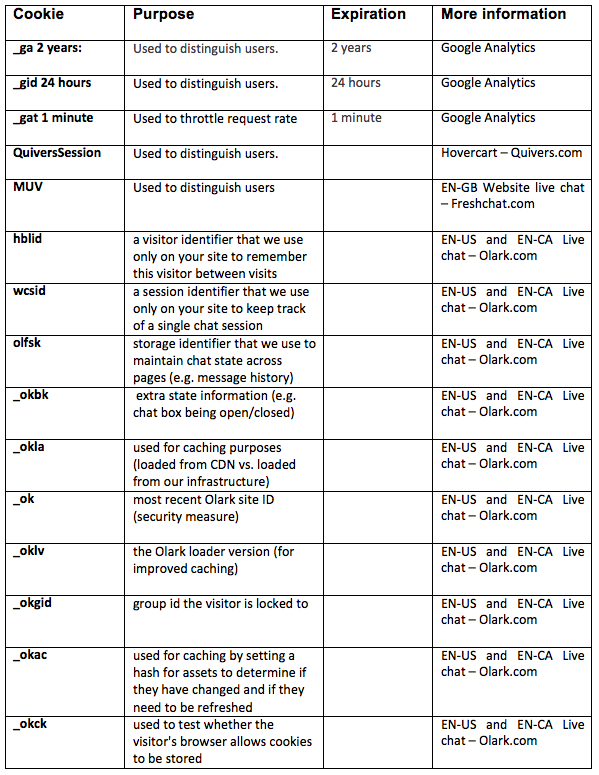 List of cookies collected by Red Paddle Co Ltd